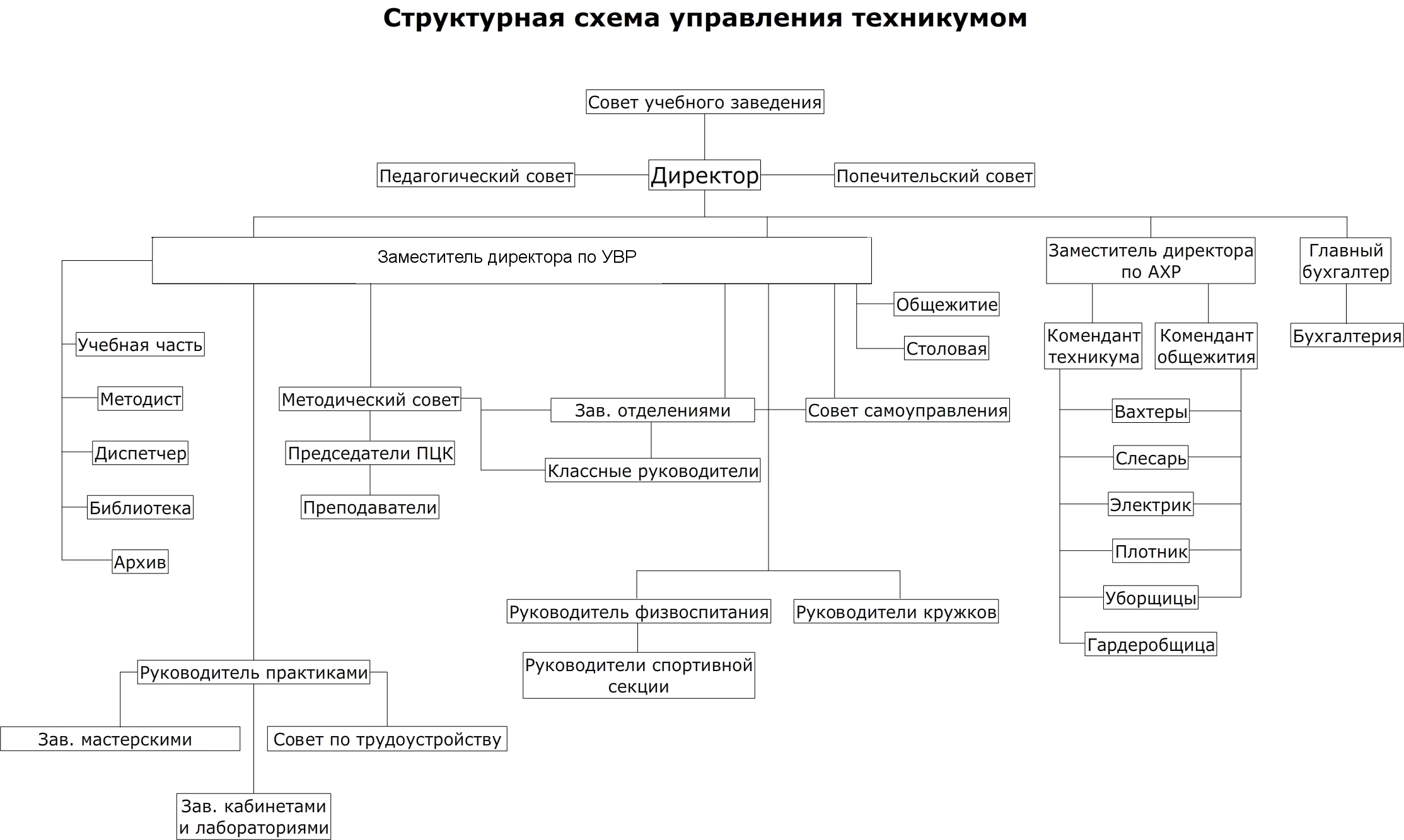 Структура управления в колледже схема